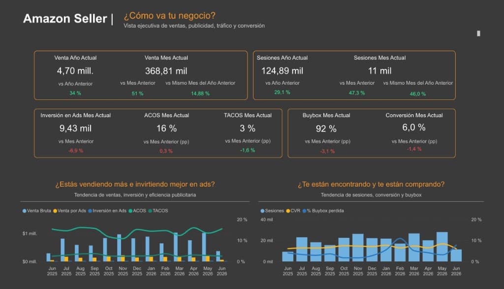 Adstore automated dashboard showing sales, traffic, conversion, advertising, and buybox